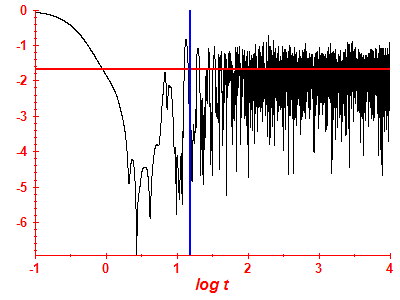 Survival probability log